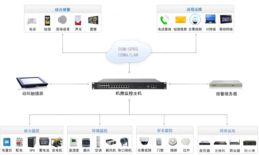 電信機房專用動環(huán)監(jiān)控系統(tǒng)拓?fù)鋱D